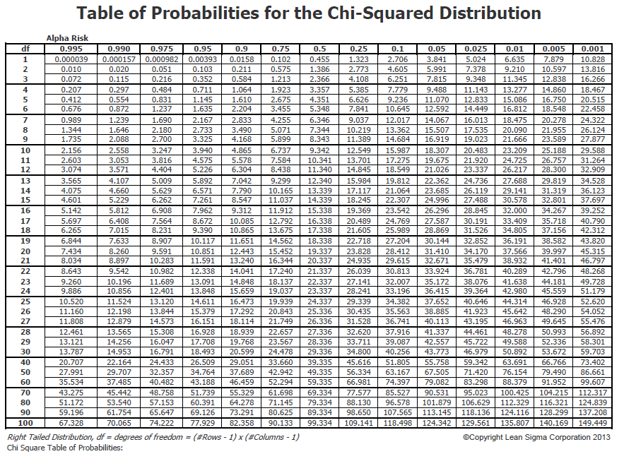 chi square probability distribution table