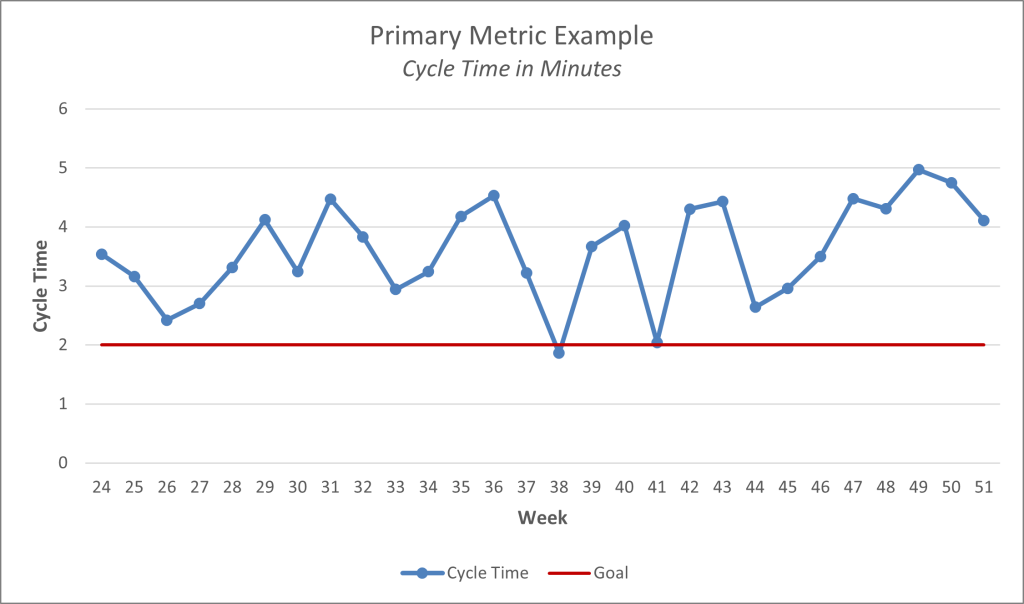 Six Sigma Primary Metric