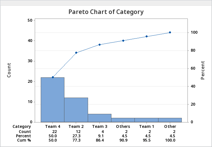 Pareto Chart with Minitab