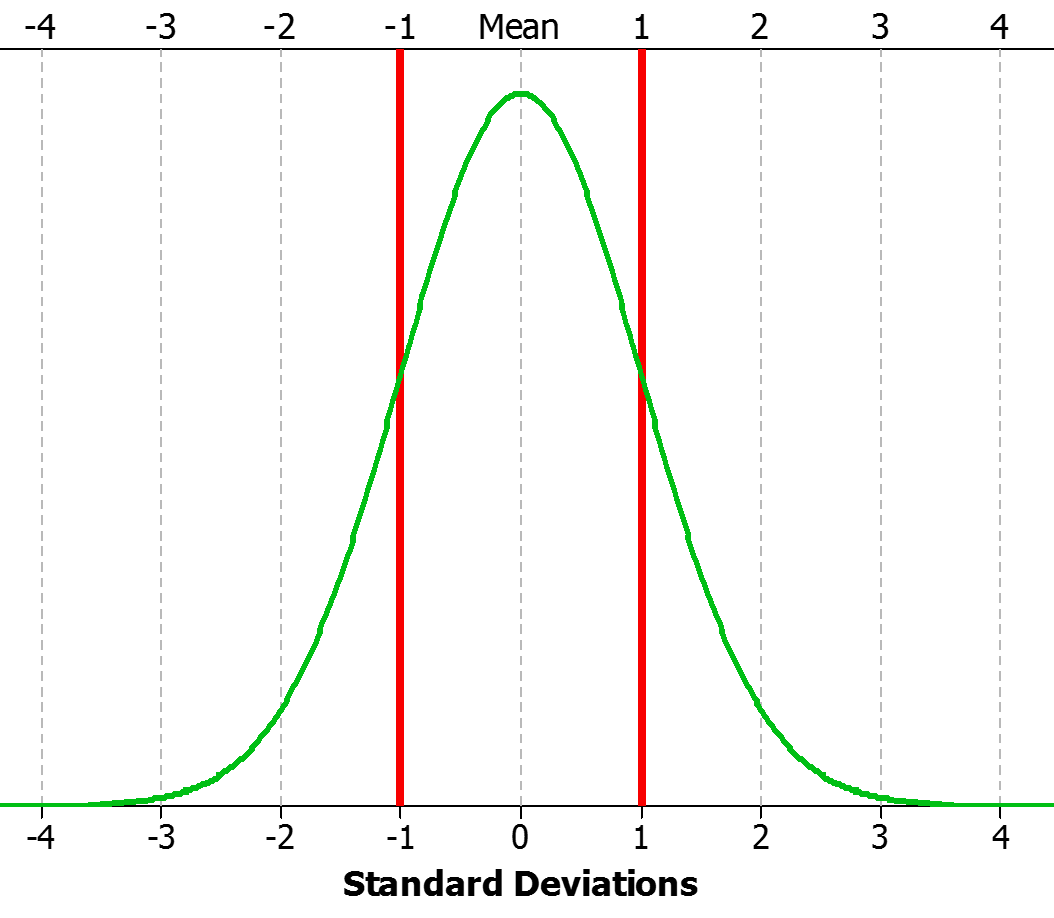 plus or minus 1 standard deviation