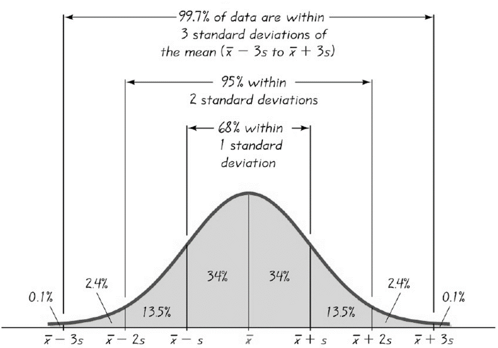 How Six Sigma relates to the empirical rule