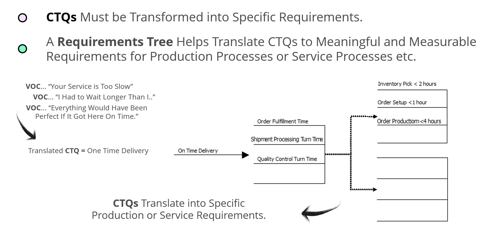 Translating CTQs into Requirements