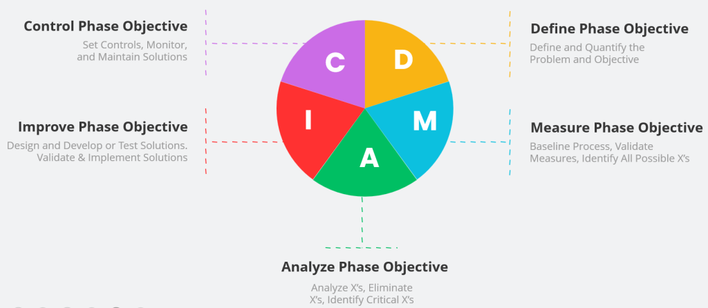 Overview of Six Sigma | Lean Sigma Corporation
