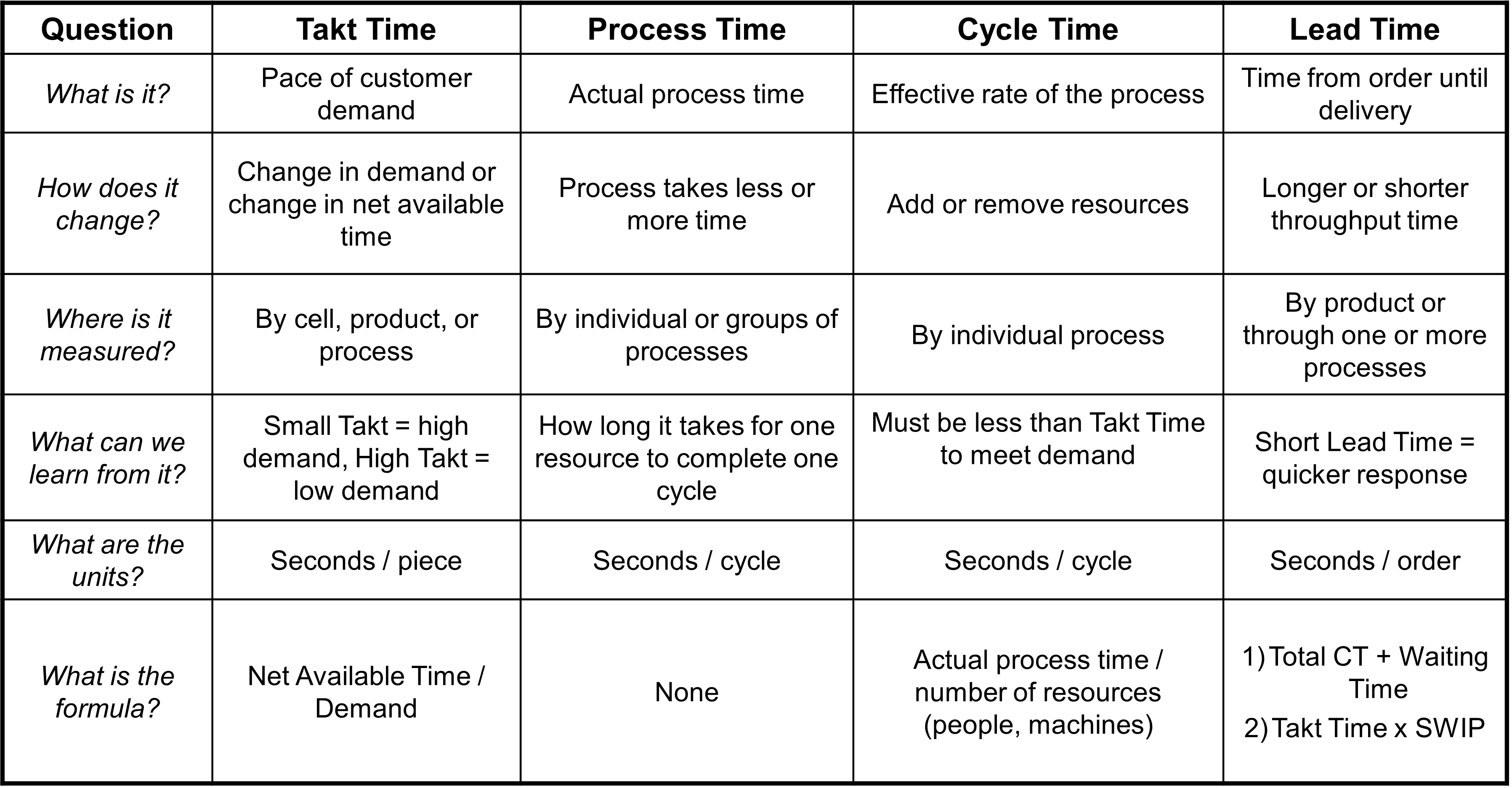 understanding takt time and cycle time