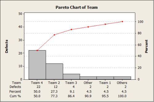 Pareto Chart - Lean Sigma Corporation