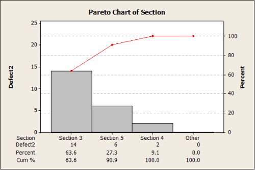 Pareto Chart - Lean Sigma Corporation