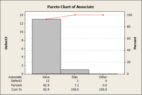 Pareto Chart - Lean Sigma Corporation