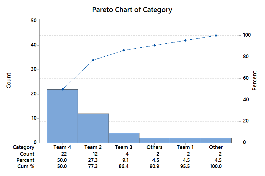 Pareto Analysis with Minitab - Lean Sigma Corporation