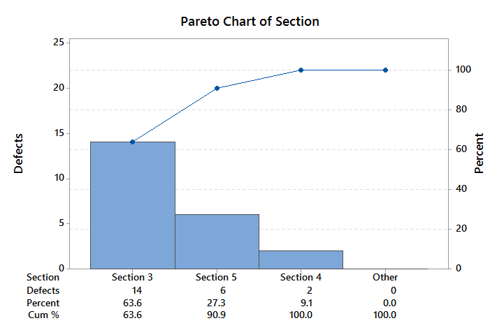 pareto chart minitab