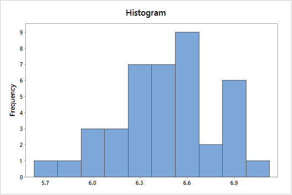 histograma e box plot with How OpEx JMP Deploy to Archives