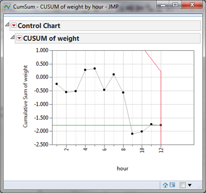 CumSum Chart with JMP - Lean Sigma Corporation