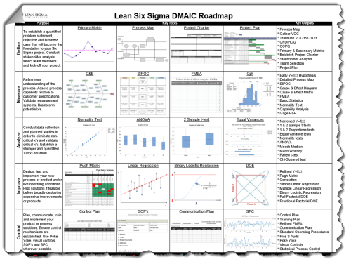 Lean Six Sigma Problem Solving And The D M A I C Methodology → Lean Sigma Corporation